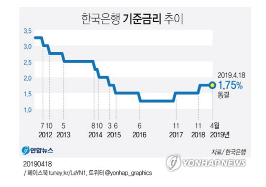 한국은행 기준금리 추이 그래프. 연합뉴스